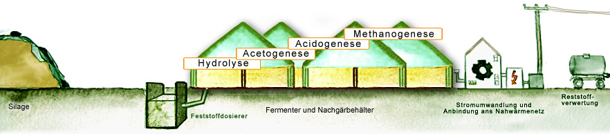 Grobschema Biogasanlage